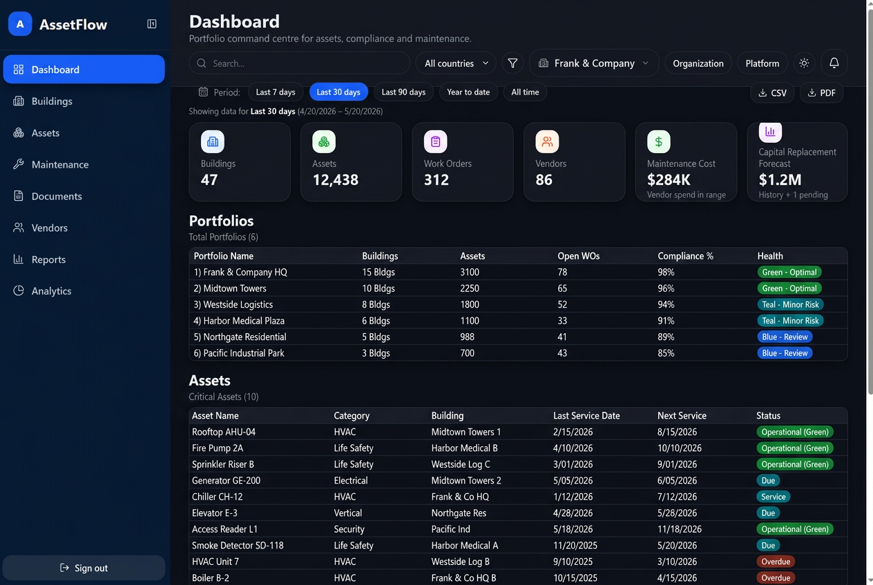 AssetFlow dashboard showing live asset tracking, work orders, compliance metrics, and floor-plan view